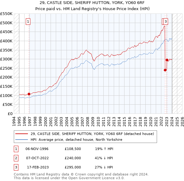 29, CASTLE SIDE, SHERIFF HUTTON, YORK, YO60 6RF: Price paid vs HM Land Registry's House Price Index