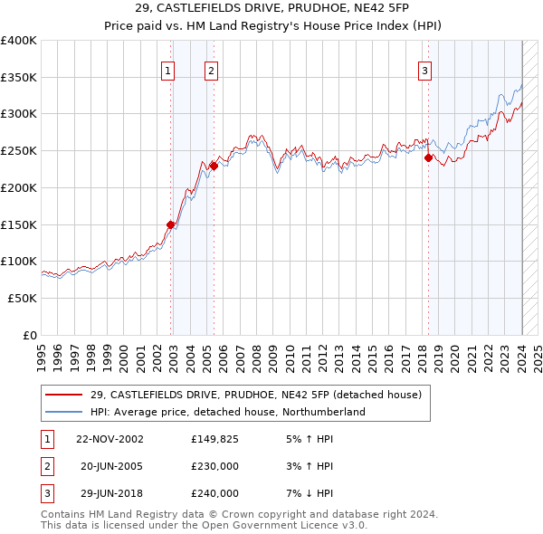 29, CASTLEFIELDS DRIVE, PRUDHOE, NE42 5FP: Price paid vs HM Land Registry's House Price Index
