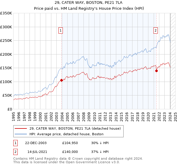 29, CATER WAY, BOSTON, PE21 7LA: Price paid vs HM Land Registry's House Price Index