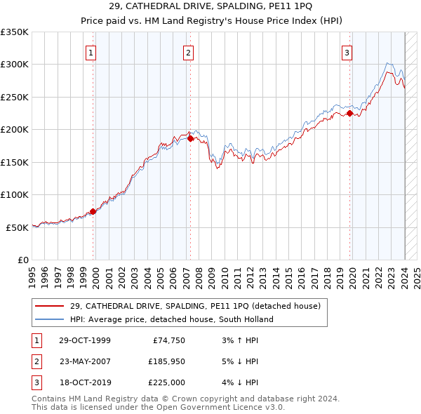 29, CATHEDRAL DRIVE, SPALDING, PE11 1PQ: Price paid vs HM Land Registry's House Price Index