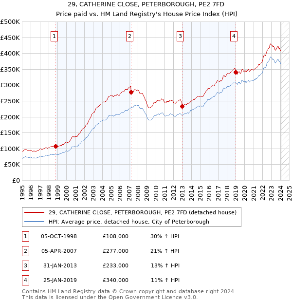 29, CATHERINE CLOSE, PETERBOROUGH, PE2 7FD: Price paid vs HM Land Registry's House Price Index