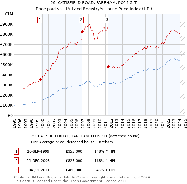 29, CATISFIELD ROAD, FAREHAM, PO15 5LT: Price paid vs HM Land Registry's House Price Index