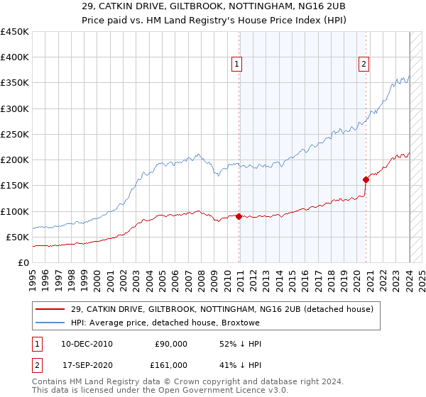 29, CATKIN DRIVE, GILTBROOK, NOTTINGHAM, NG16 2UB: Price paid vs HM Land Registry's House Price Index