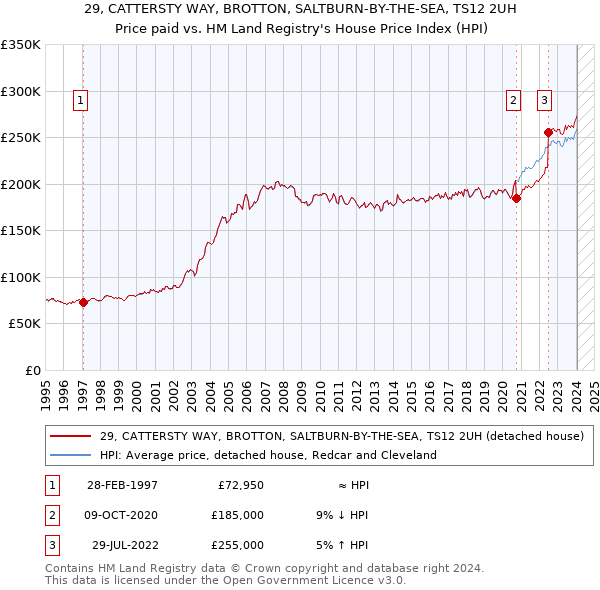 29, CATTERSTY WAY, BROTTON, SALTBURN-BY-THE-SEA, TS12 2UH: Price paid vs HM Land Registry's House Price Index