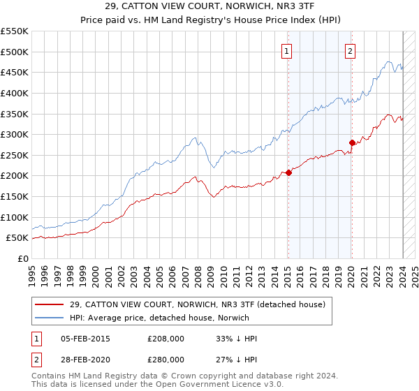 29, CATTON VIEW COURT, NORWICH, NR3 3TF: Price paid vs HM Land Registry's House Price Index