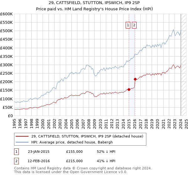 29, CATTSFIELD, STUTTON, IPSWICH, IP9 2SP: Price paid vs HM Land Registry's House Price Index