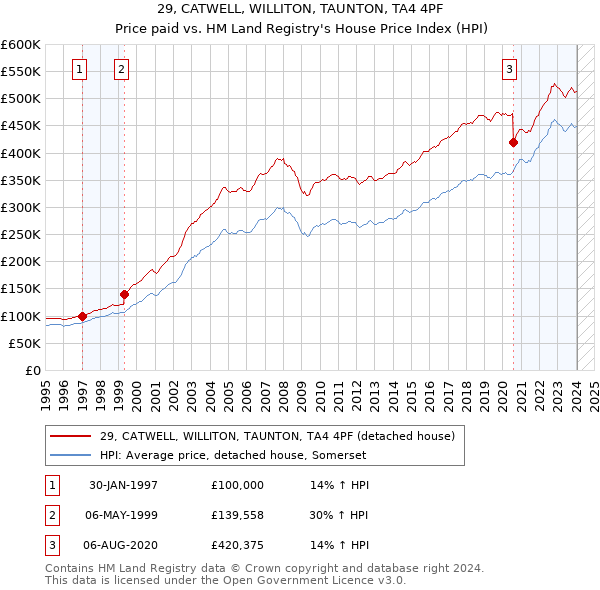29, CATWELL, WILLITON, TAUNTON, TA4 4PF: Price paid vs HM Land Registry's House Price Index