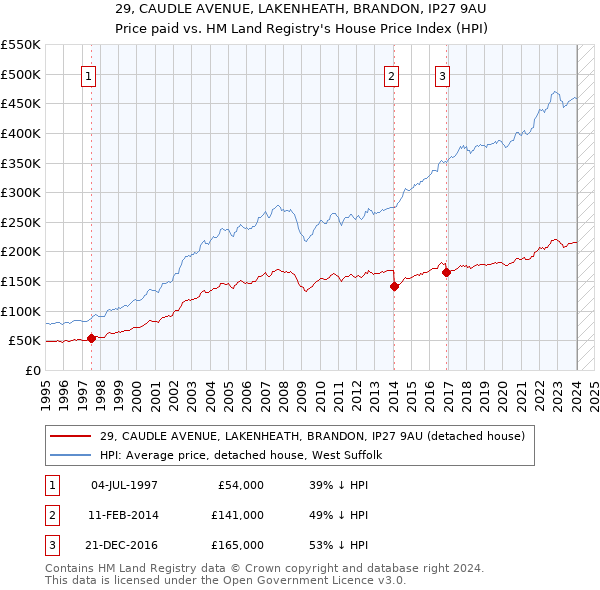 29, CAUDLE AVENUE, LAKENHEATH, BRANDON, IP27 9AU: Price paid vs HM Land Registry's House Price Index