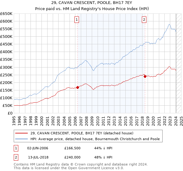 29, CAVAN CRESCENT, POOLE, BH17 7EY: Price paid vs HM Land Registry's House Price Index