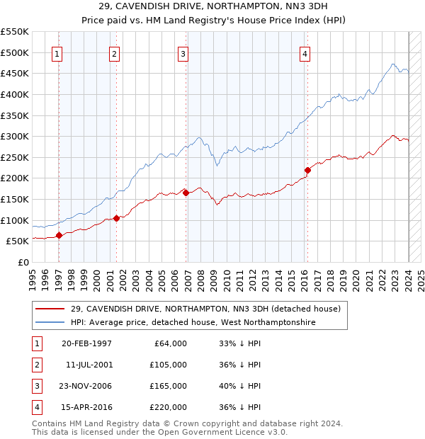 29, CAVENDISH DRIVE, NORTHAMPTON, NN3 3DH: Price paid vs HM Land Registry's House Price Index