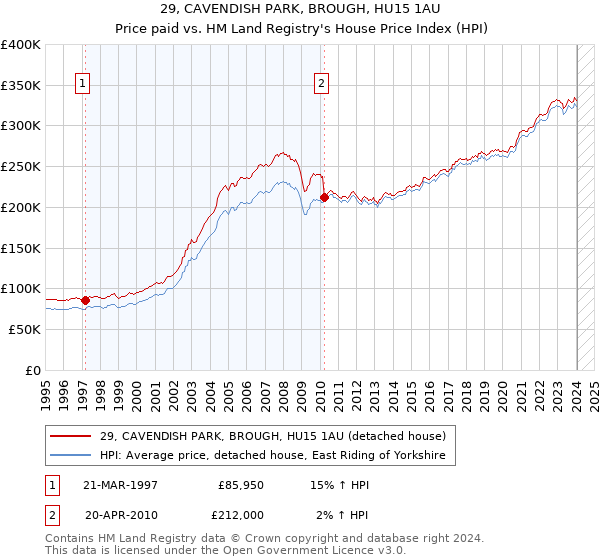 29, CAVENDISH PARK, BROUGH, HU15 1AU: Price paid vs HM Land Registry's House Price Index