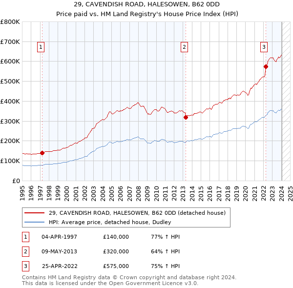 29, CAVENDISH ROAD, HALESOWEN, B62 0DD: Price paid vs HM Land Registry's House Price Index