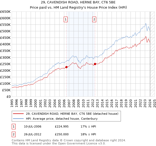 29, CAVENDISH ROAD, HERNE BAY, CT6 5BE: Price paid vs HM Land Registry's House Price Index