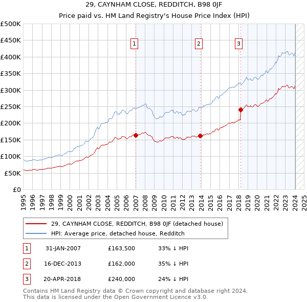 29, CAYNHAM CLOSE, REDDITCH, B98 0JF: Price paid vs HM Land Registry's House Price Index