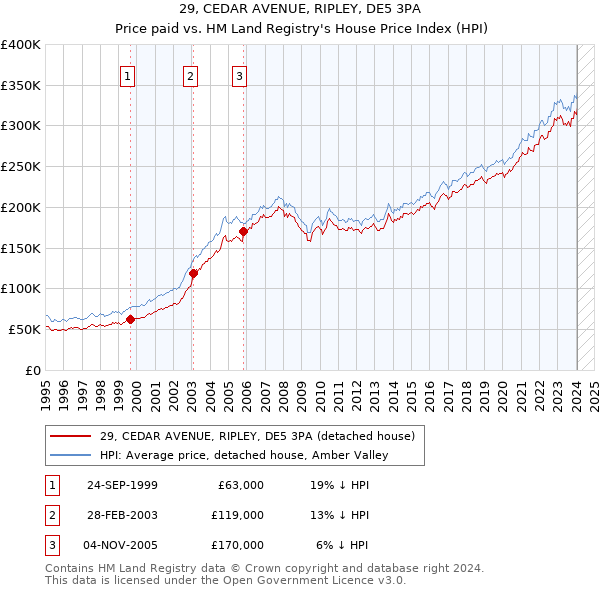 29, CEDAR AVENUE, RIPLEY, DE5 3PA: Price paid vs HM Land Registry's House Price Index