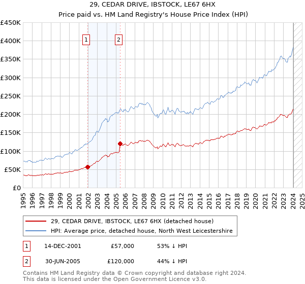 29, CEDAR DRIVE, IBSTOCK, LE67 6HX: Price paid vs HM Land Registry's House Price Index