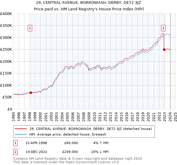 29, CENTRAL AVENUE, BORROWASH, DERBY, DE72 3JZ: Price paid vs HM Land Registry's House Price Index