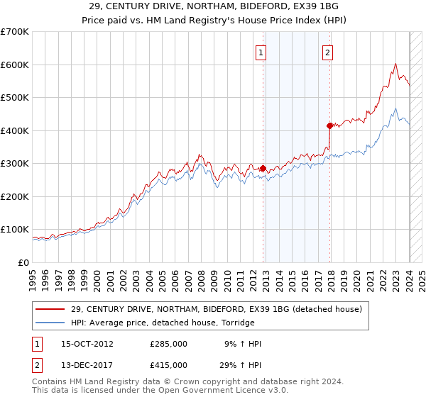 29, CENTURY DRIVE, NORTHAM, BIDEFORD, EX39 1BG: Price paid vs HM Land Registry's House Price Index
