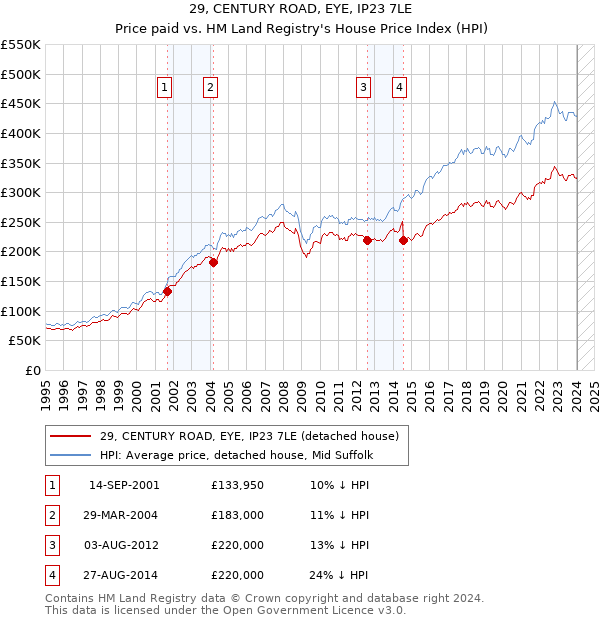 29, CENTURY ROAD, EYE, IP23 7LE: Price paid vs HM Land Registry's House Price Index