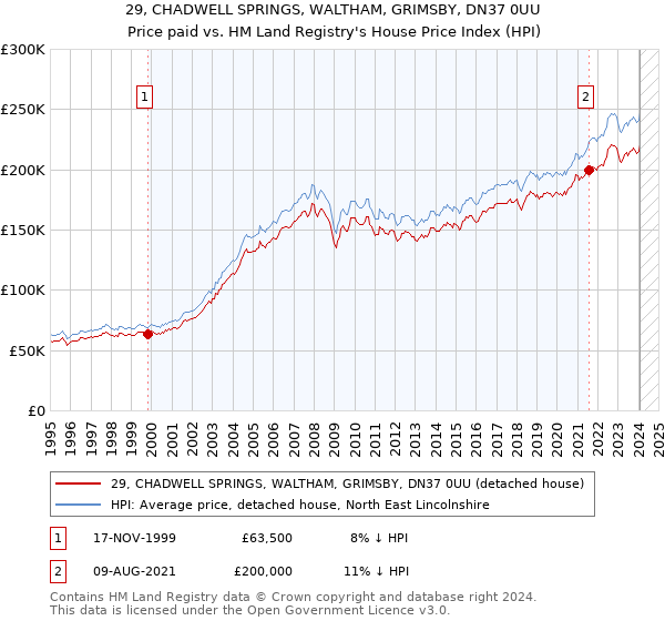 29, CHADWELL SPRINGS, WALTHAM, GRIMSBY, DN37 0UU: Price paid vs HM Land Registry's House Price Index