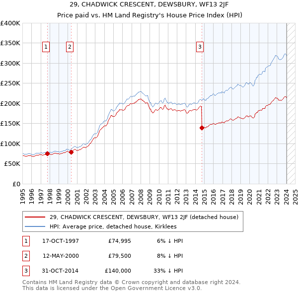 29, CHADWICK CRESCENT, DEWSBURY, WF13 2JF: Price paid vs HM Land Registry's House Price Index