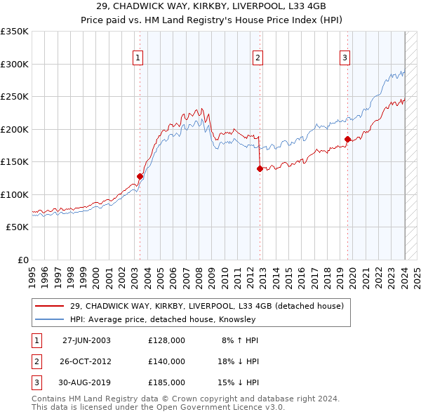 29, CHADWICK WAY, KIRKBY, LIVERPOOL, L33 4GB: Price paid vs HM Land Registry's House Price Index