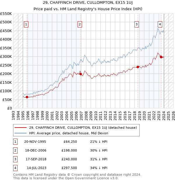 29, CHAFFINCH DRIVE, CULLOMPTON, EX15 1UJ: Price paid vs HM Land Registry's House Price Index
