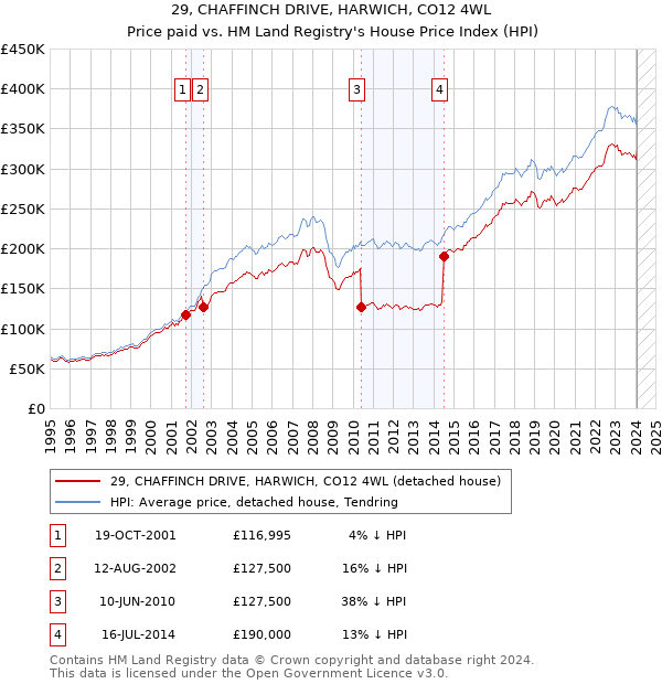 29, CHAFFINCH DRIVE, HARWICH, CO12 4WL: Price paid vs HM Land Registry's House Price Index