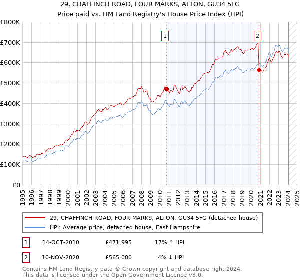 29, CHAFFINCH ROAD, FOUR MARKS, ALTON, GU34 5FG: Price paid vs HM Land Registry's House Price Index