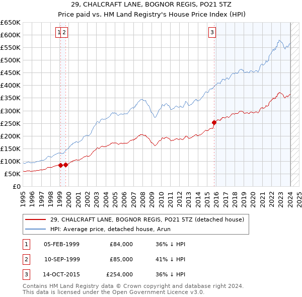 29, CHALCRAFT LANE, BOGNOR REGIS, PO21 5TZ: Price paid vs HM Land Registry's House Price Index