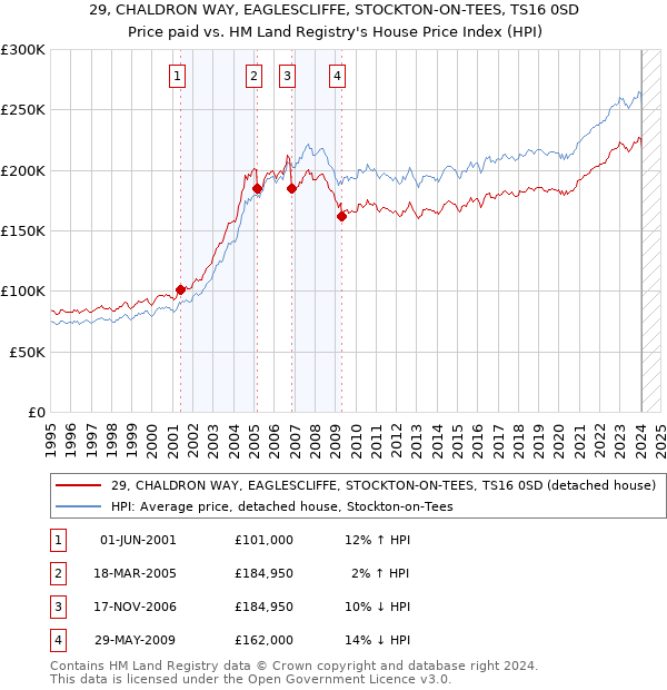 29, CHALDRON WAY, EAGLESCLIFFE, STOCKTON-ON-TEES, TS16 0SD: Price paid vs HM Land Registry's House Price Index
