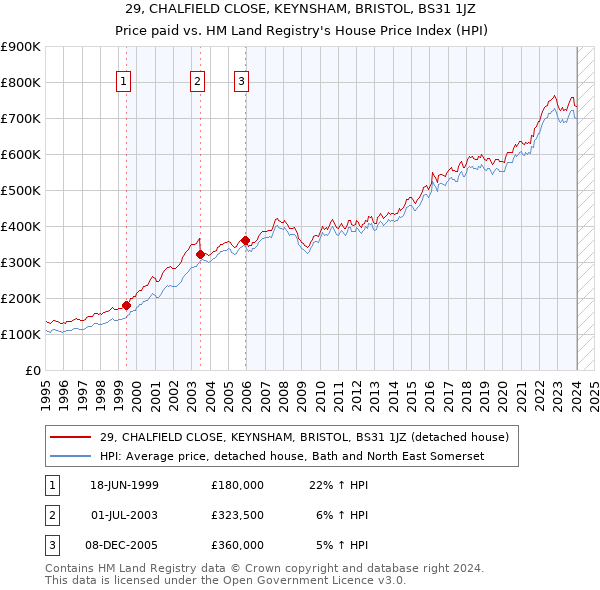 29, CHALFIELD CLOSE, KEYNSHAM, BRISTOL, BS31 1JZ: Price paid vs HM Land Registry's House Price Index