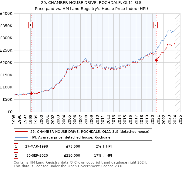 29, CHAMBER HOUSE DRIVE, ROCHDALE, OL11 3LS: Price paid vs HM Land Registry's House Price Index