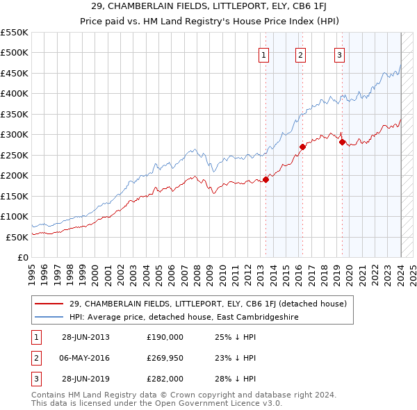 29, CHAMBERLAIN FIELDS, LITTLEPORT, ELY, CB6 1FJ: Price paid vs HM Land Registry's House Price Index