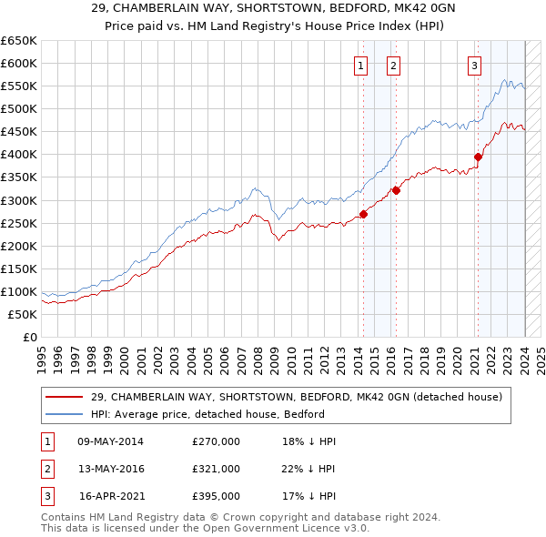 29, CHAMBERLAIN WAY, SHORTSTOWN, BEDFORD, MK42 0GN: Price paid vs HM Land Registry's House Price Index