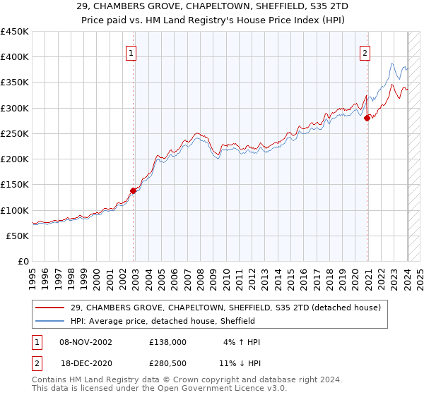 29, CHAMBERS GROVE, CHAPELTOWN, SHEFFIELD, S35 2TD: Price paid vs HM Land Registry's House Price Index