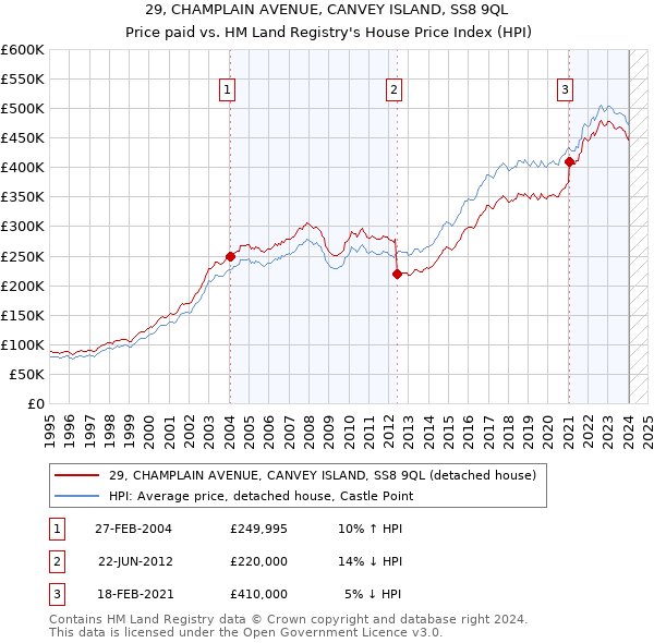 29, CHAMPLAIN AVENUE, CANVEY ISLAND, SS8 9QL: Price paid vs HM Land Registry's House Price Index