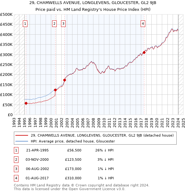 29, CHAMWELLS AVENUE, LONGLEVENS, GLOUCESTER, GL2 9JB: Price paid vs HM Land Registry's House Price Index