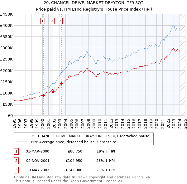 29, CHANCEL DRIVE, MARKET DRAYTON, TF9 3QT: Price paid vs HM Land Registry's House Price Index