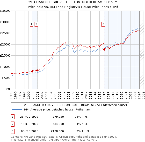 29, CHANDLER GROVE, TREETON, ROTHERHAM, S60 5TY: Price paid vs HM Land Registry's House Price Index
