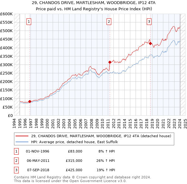 29, CHANDOS DRIVE, MARTLESHAM, WOODBRIDGE, IP12 4TA: Price paid vs HM Land Registry's House Price Index