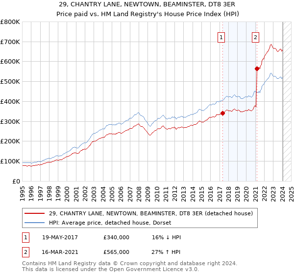 29, CHANTRY LANE, NEWTOWN, BEAMINSTER, DT8 3ER: Price paid vs HM Land Registry's House Price Index