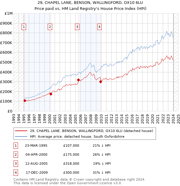 29, CHAPEL LANE, BENSON, WALLINGFORD, OX10 6LU: Price paid vs HM Land Registry's House Price Index