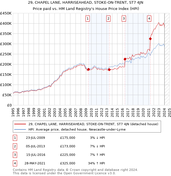 29, CHAPEL LANE, HARRISEAHEAD, STOKE-ON-TRENT, ST7 4JN: Price paid vs HM Land Registry's House Price Index