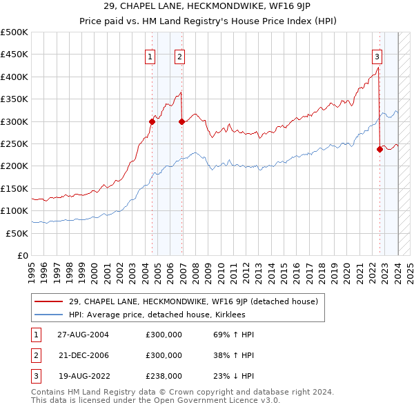 29, CHAPEL LANE, HECKMONDWIKE, WF16 9JP: Price paid vs HM Land Registry's House Price Index