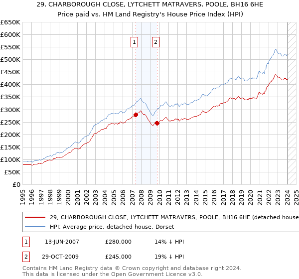 29, CHARBOROUGH CLOSE, LYTCHETT MATRAVERS, POOLE, BH16 6HE: Price paid vs HM Land Registry's House Price Index