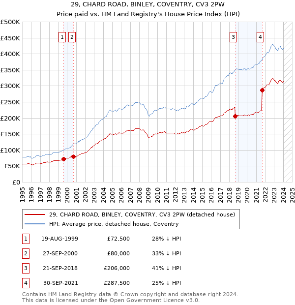 29, CHARD ROAD, BINLEY, COVENTRY, CV3 2PW: Price paid vs HM Land Registry's House Price Index