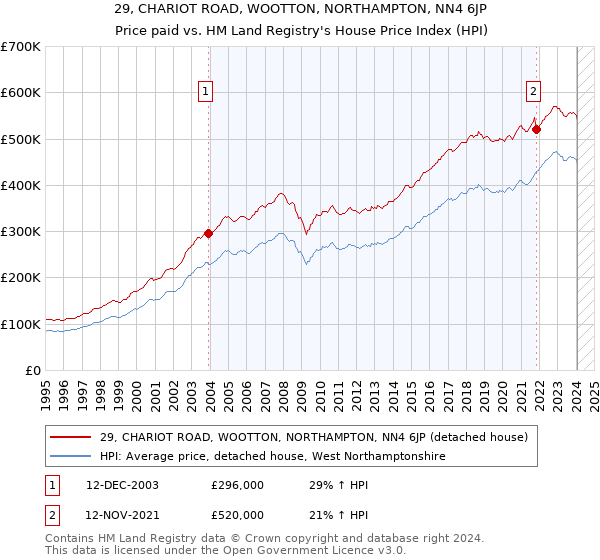 29, CHARIOT ROAD, WOOTTON, NORTHAMPTON, NN4 6JP: Price paid vs HM Land Registry's House Price Index