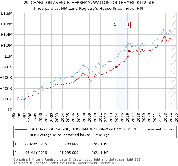 29, CHARLTON AVENUE, HERSHAM, WALTON-ON-THAMES, KT12 5LE: Price paid vs HM Land Registry's House Price Index