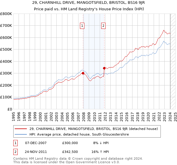 29, CHARNHILL DRIVE, MANGOTSFIELD, BRISTOL, BS16 9JR: Price paid vs HM Land Registry's House Price Index